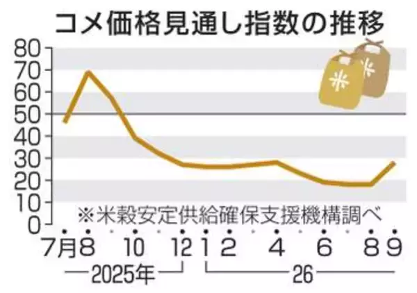 コメ価格、先安観続く　9月見通し、指数は上昇