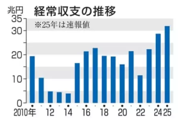 経常黒字最大の31.8兆円　25年、2年連続で更新