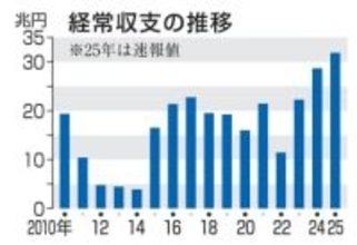 経常黒字最大の31.8兆円　25年、2年連続で更新