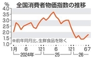 全国消費者物価、1.8％上昇　7月、伸び率2カ月連続で拡大