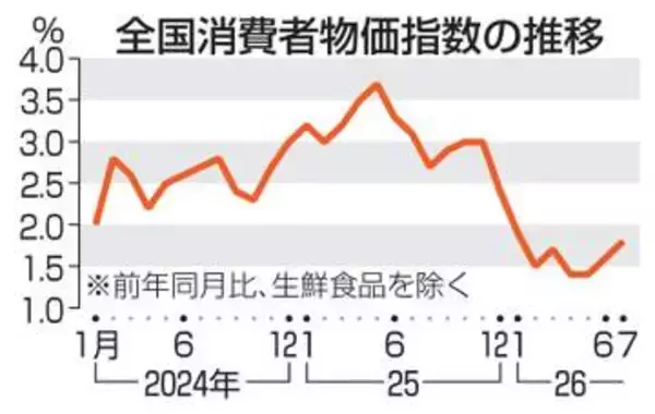 7月全国消費者物価1.8％上昇　伸び率は拡大