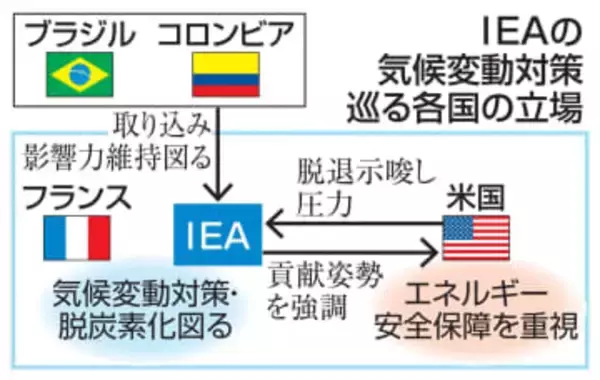 米、IEAからの離脱示唆し圧力　気候変動対策から安保へ転換促す