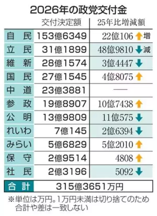 自民、153億円首位　22億円増、26年政党交付金
