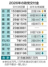 自民、153億円首位　22億円増、26年政党交付金