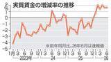 「実質賃金6カ月連続プラス　21年以来、6月1.6％」の画像1
