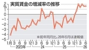 実質賃金6カ月連続プラス　21年以来、6月1.6％