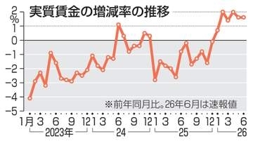 実質賃金6カ月連続プラス　21年以来、6月1.6％
