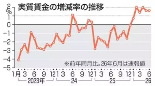 実質賃金6カ月連続プラス　21年以来、6月1.6％