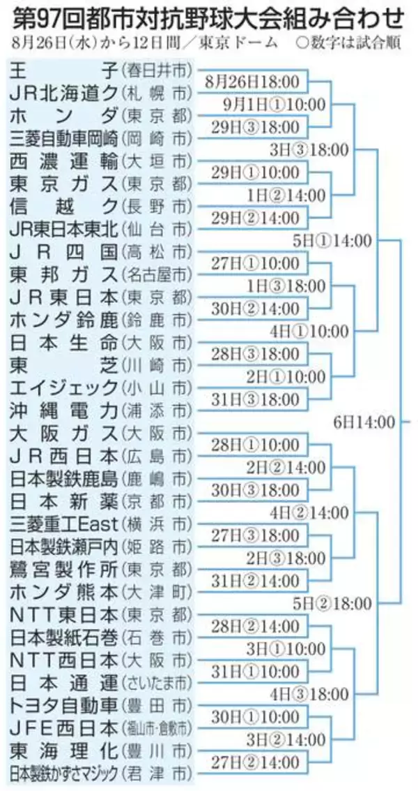 都市対抗野球、26日開幕　2連覇狙う王子が登場