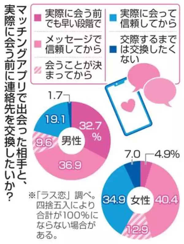 会う前の連絡先交換、女性は慎重　「危険感じる」、アプリ利用者
