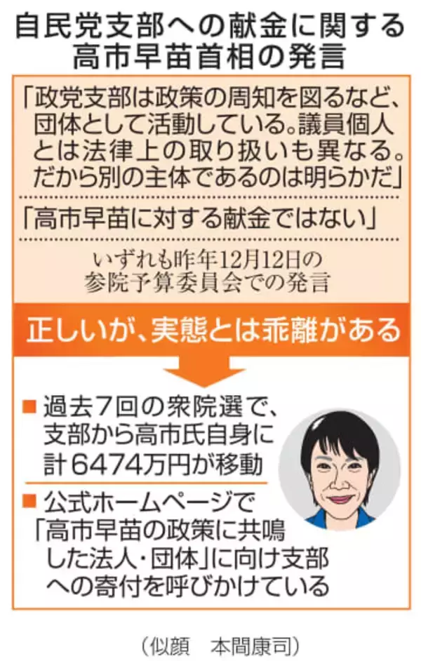 首相の答弁、実態と乖離　支部から個人へ6千万円超