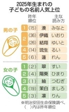 男の子「湊」女の子「翠」首位　2025年子ども名前ランキング