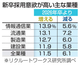 27年卒、採用「増える」11％　企業の意欲堅調、民間調査