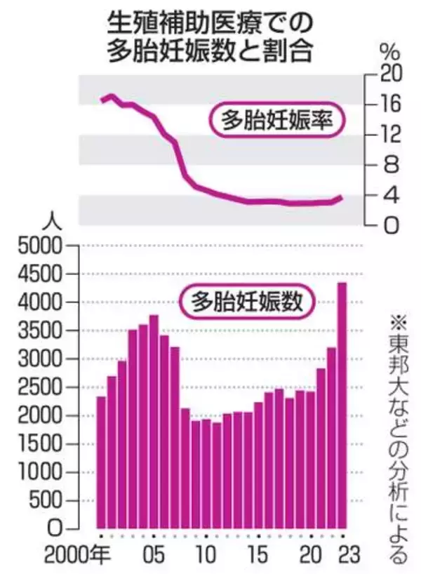 生殖医療の多胎妊娠最多に　23年4千例、保険適用後増