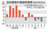 「7月訪日客、0.1％増　344万人、4カ月ぶり増」の画像1