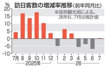 7月訪日客、0.1％増　344万人、4カ月ぶり増
