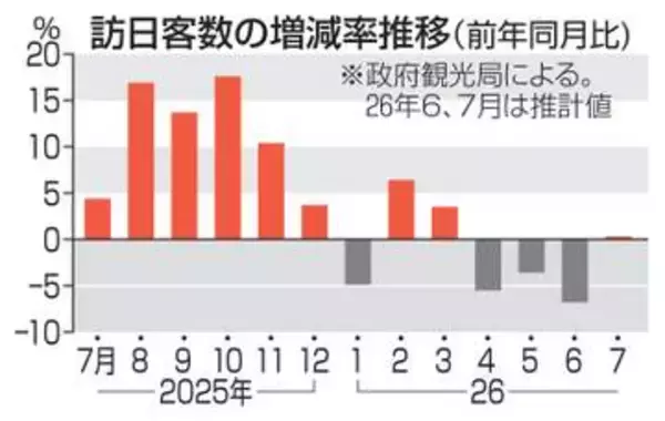 7月訪日客、0.1％増　344万人、4カ月ぶり増