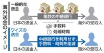 海外送金、20秒以内で　英ワイズ、手数料も低減