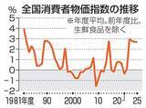 「3月物価1.8％上昇　伸び率拡大、エネ低下」の画像1