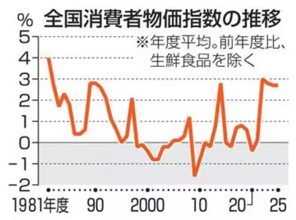 3月物価1.8％上昇　伸び率拡大、エネ低下