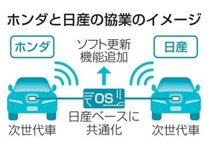 日産のOS軸にホンダと次世代車　共同開発へ加速、米中対抗へ