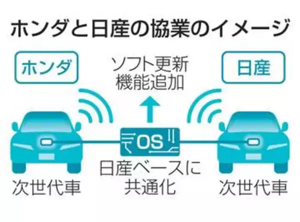 日産のOS軸にホンダと次世代車　共同開発へ加速、米中対抗へ