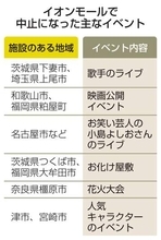 イオンでイベント中止続出　熊本爆発事故で点検優先