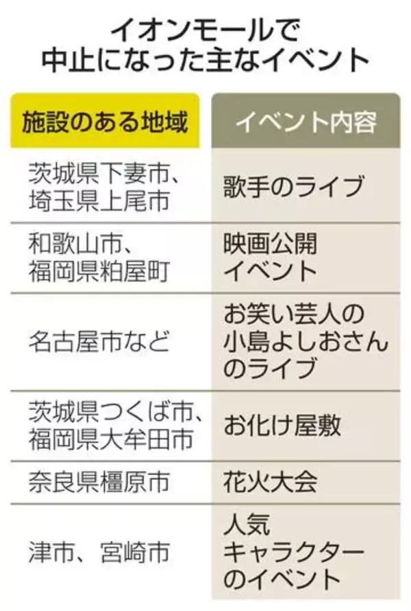 イオンでイベント中止続出　熊本爆発事故で点検優先