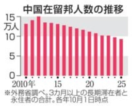 中国在留邦人、13年連続減　景気減速、安全懸念で
