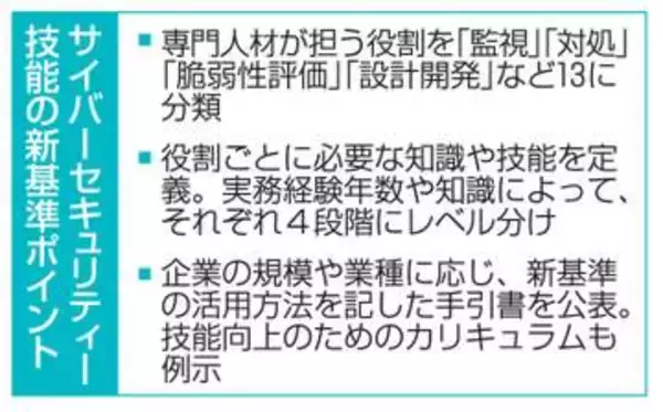 サイバー技能の新基準策定　政府、人材不足解消狙い
