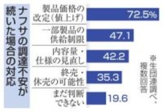 ナフサ不安、7割の企業が値上げ　回答の過半は食品・飲料メーカー