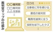 裁判官無料口コミサイトに1万件　全国で5段階評価、中傷も多く