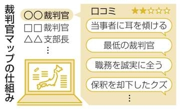 裁判官無料口コミサイトに1万件　全国で5段階評価、中傷も多く