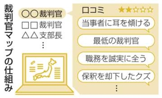 裁判官無料口コミサイトに1万件　全国で5段階評価、中傷も多く