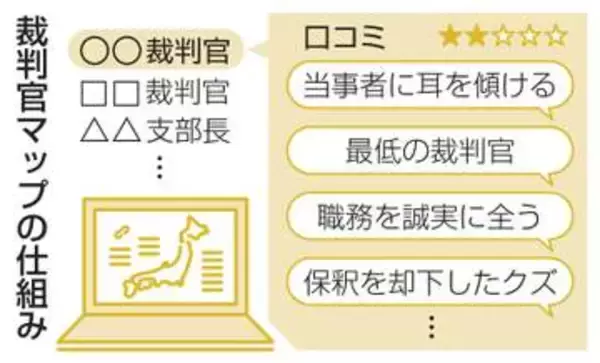 裁判官無料口コミサイトに1万件　全国で5段階評価、中傷も多く