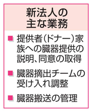 移植の臓器あっせん法人を設立へ 藤田医大、ドナー関連の業務担う