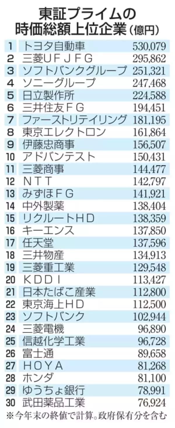 時価総額、半導体関連が急上昇　東証年末時点、AI期待で