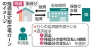 【独自】住宅「残クレ」利用できず　国支援活用に銀行及び腰