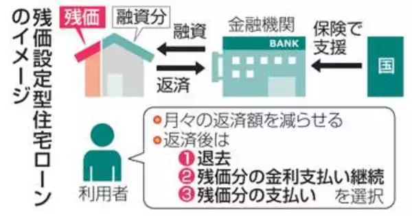 【独自】住宅「残クレ」利用できず　国支援活用に銀行及び腰