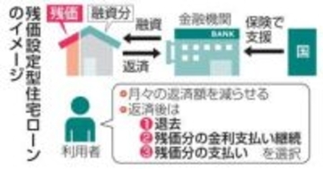 【独自】住宅「残クレ」利用できず　国支援活用に銀行及び腰