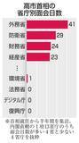 「高市首相、省庁幹部面会に偏り　外交・経済重視、法務や復興ゼロ」の画像1