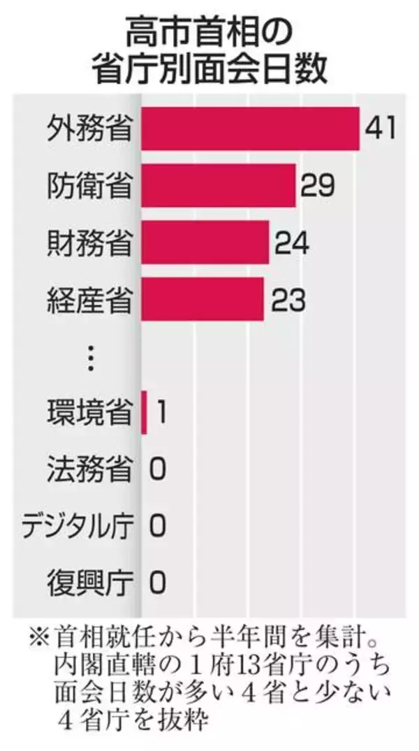 高市首相、省庁幹部面会に偏り　外交・経済重視、法務や復興ゼロ