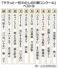 1位は「充電無くなり、無一文」　恒例のサラっと川柳、デコピンも