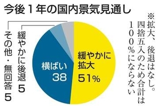 景気拡大、半年で19ポイント減　予想慎重姿勢に、物価高逆風
