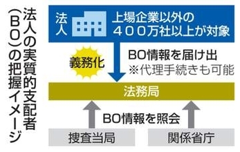 【独自】法人の「実質的支配者」把握へ　政府、新法で匿流対策を強化