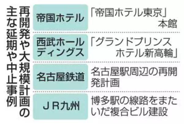 市街地再開発、延期相次ぐ　資材高騰、中東情勢で混乱