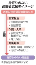 身寄りない高齢者を包括支援　28年までに開始、法成立