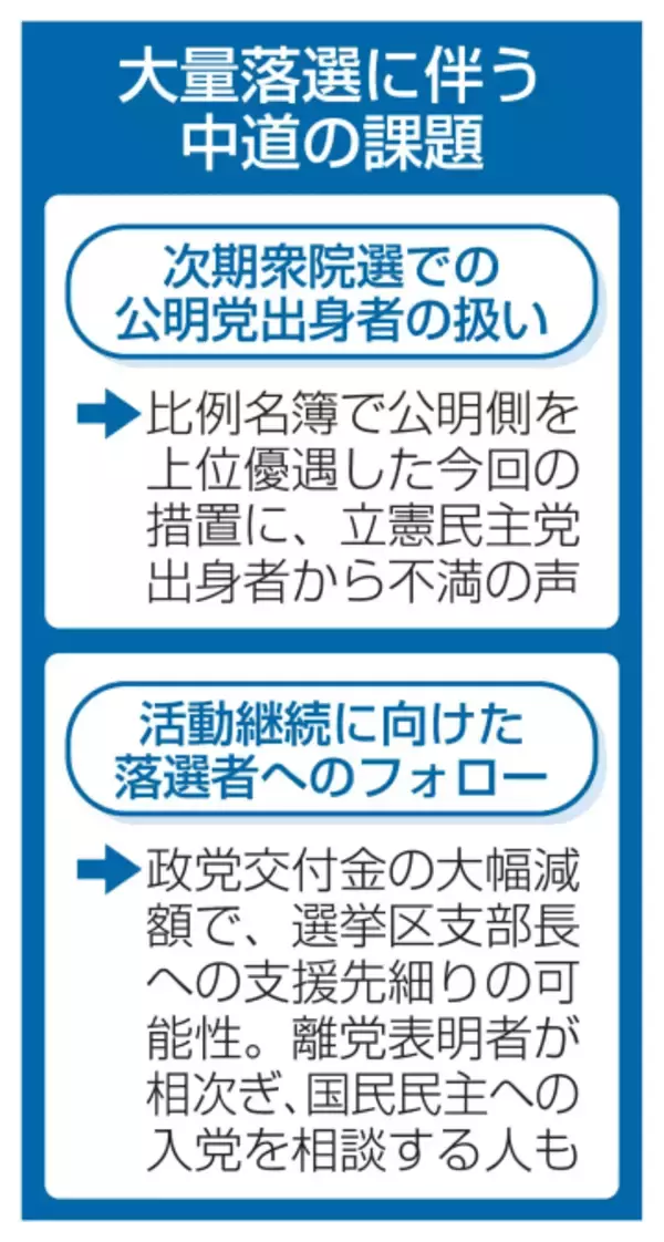 中道、衆院選落選者の意見聴取へ　比例名簿扱いに不満噴出か