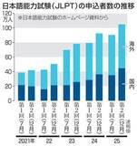 「日本語試験、早期に締め切り　受験者増で会場確保が困難」の画像1