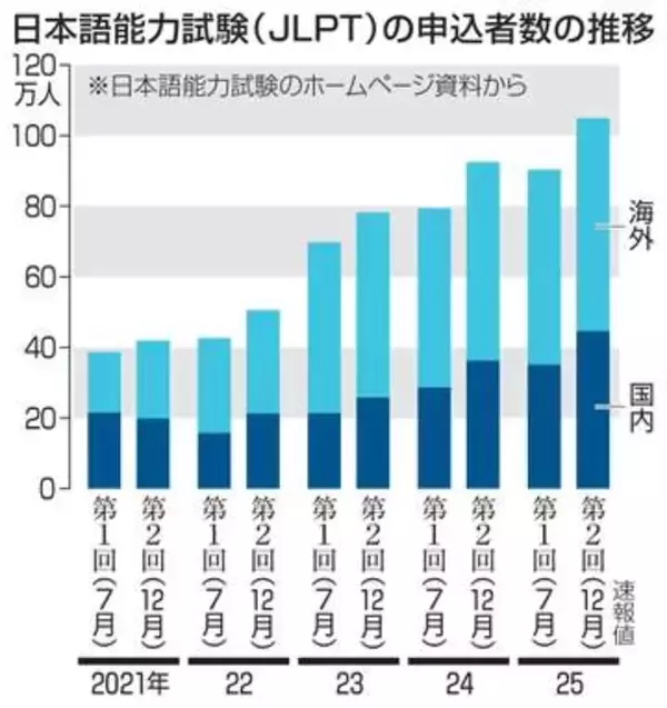 日本語試験、早期に締め切り　受験者増で会場確保が困難